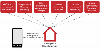 Intelligente Haussteuerung